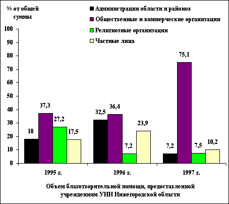 Объем благотворительной помощи