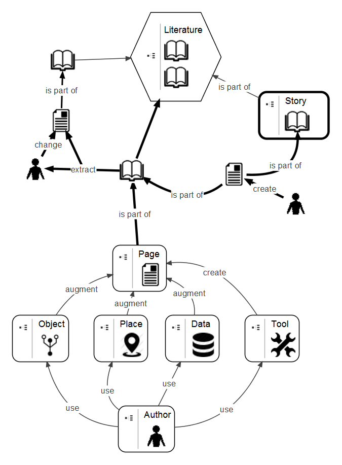 Ontology of Learning design